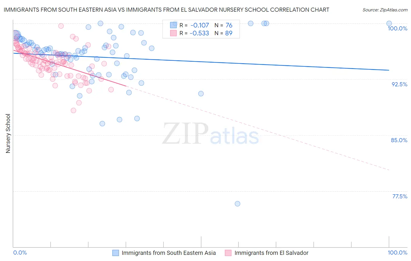 Immigrants from South Eastern Asia vs Immigrants from El Salvador Nursery School