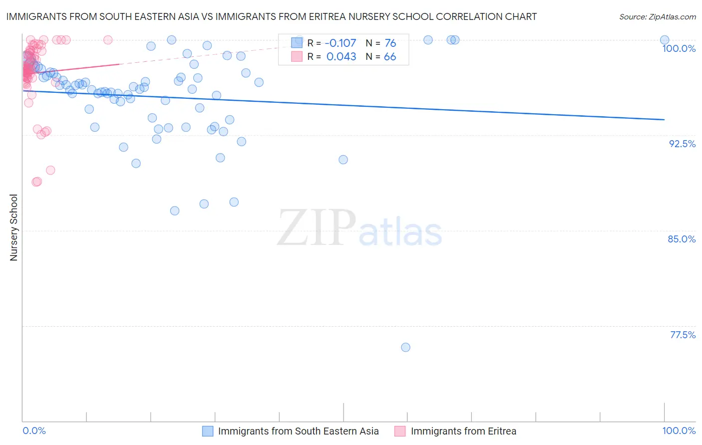 Immigrants from South Eastern Asia vs Immigrants from Eritrea Nursery School