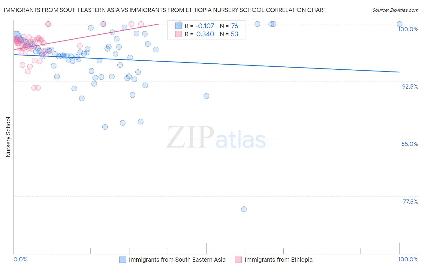 Immigrants from South Eastern Asia vs Immigrants from Ethiopia Nursery School