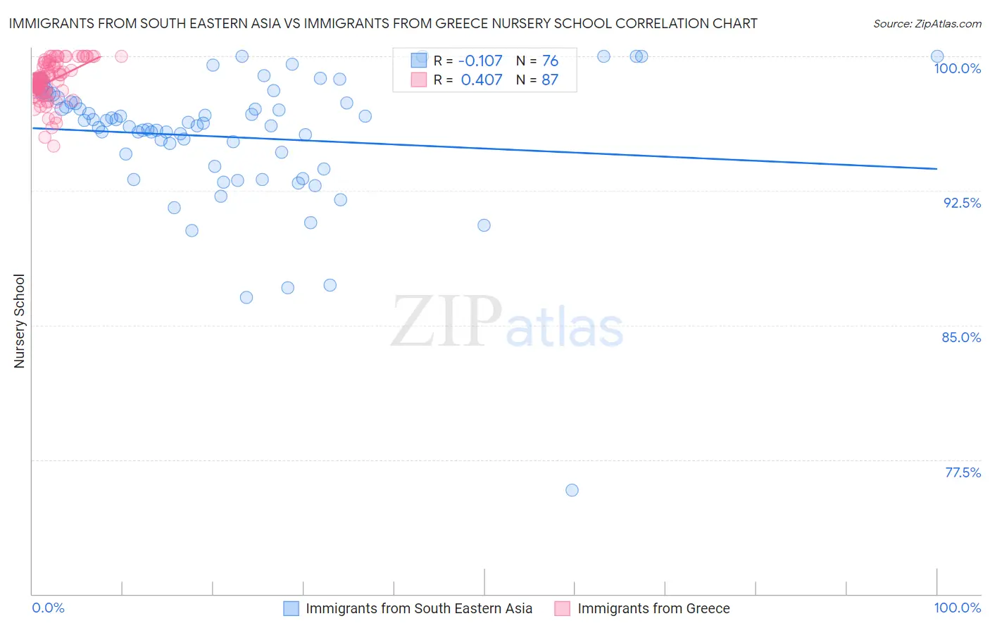Immigrants from South Eastern Asia vs Immigrants from Greece Nursery School