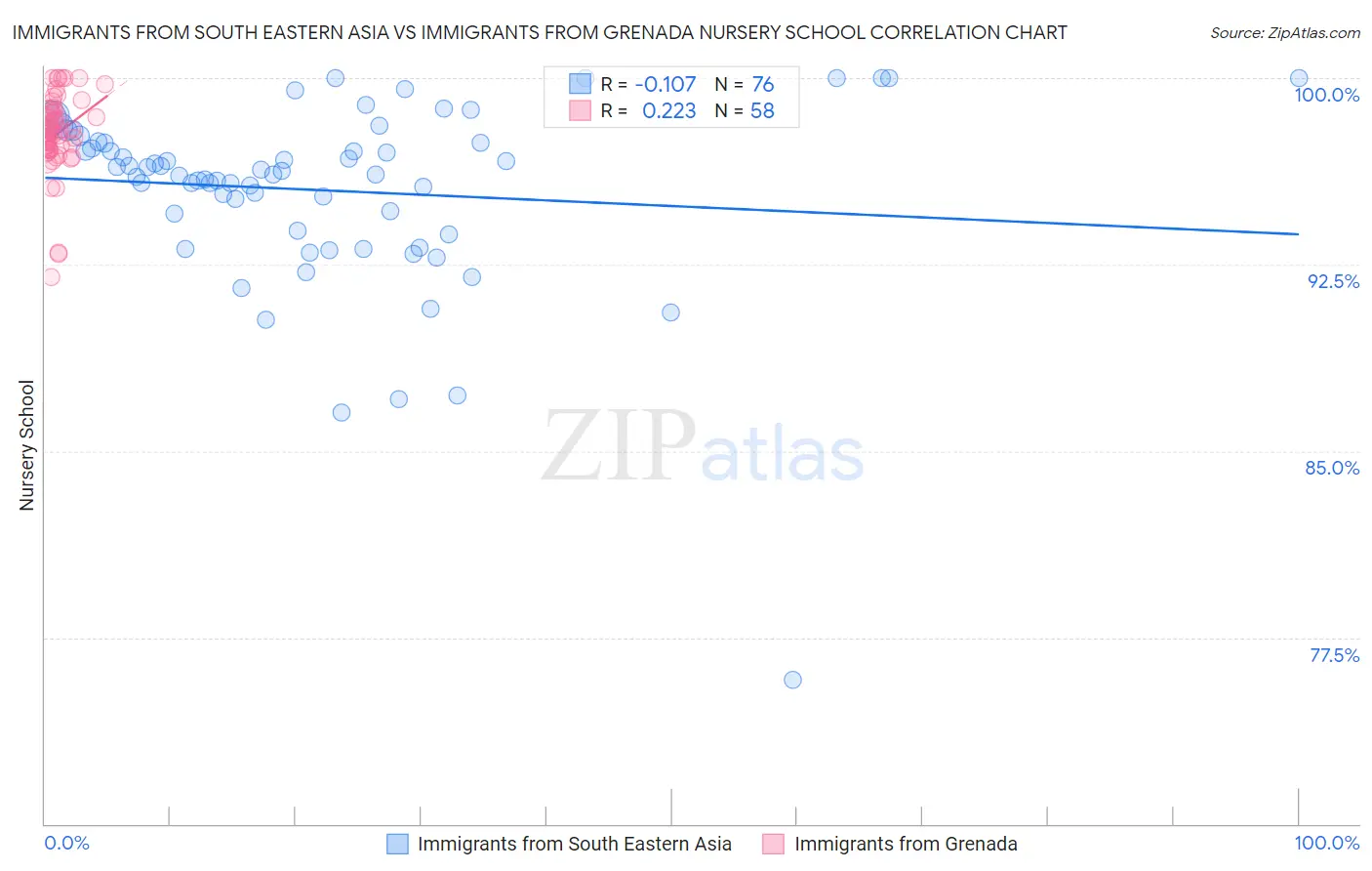 Immigrants from South Eastern Asia vs Immigrants from Grenada Nursery School