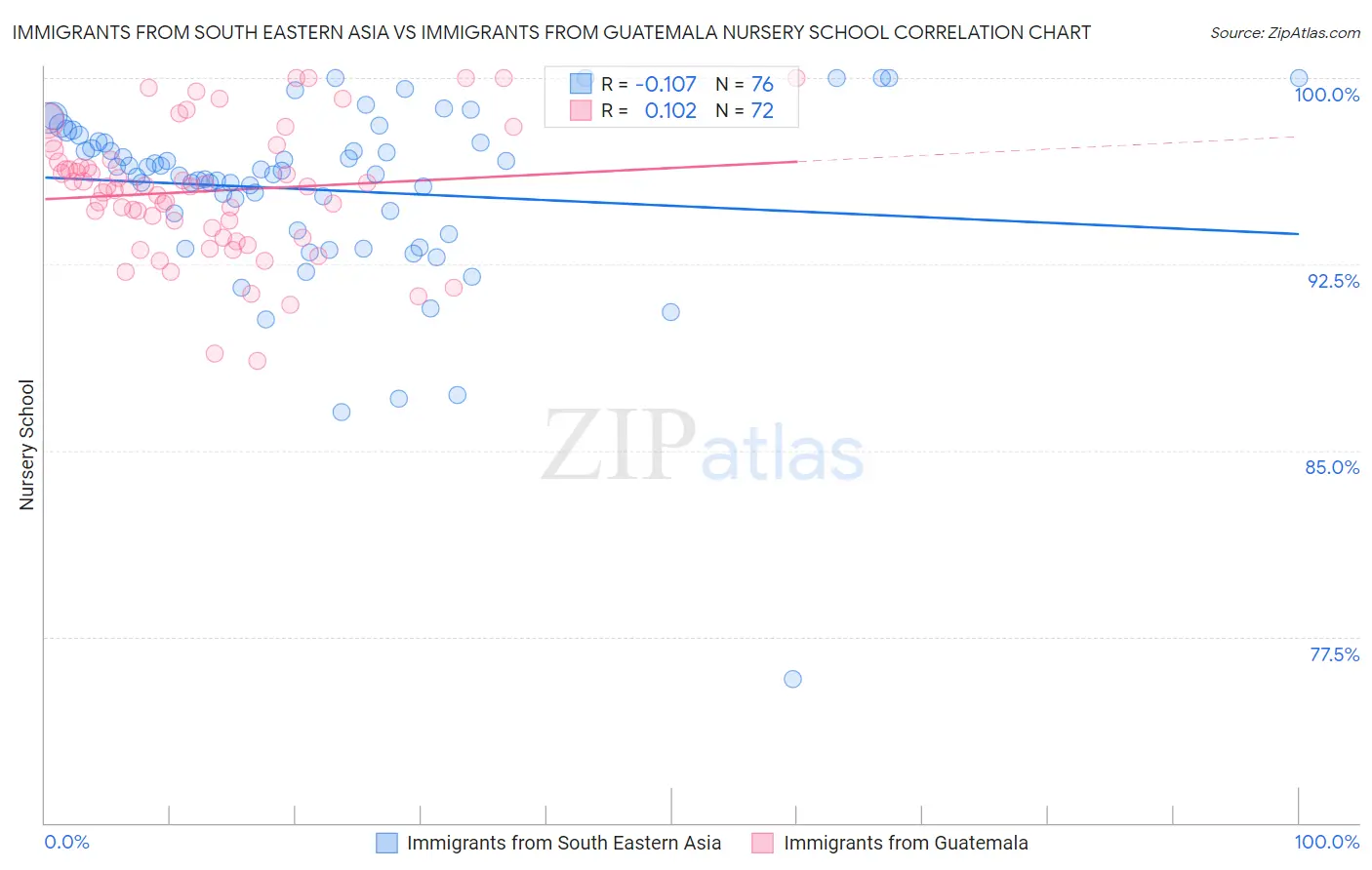 Immigrants from South Eastern Asia vs Immigrants from Guatemala Nursery School