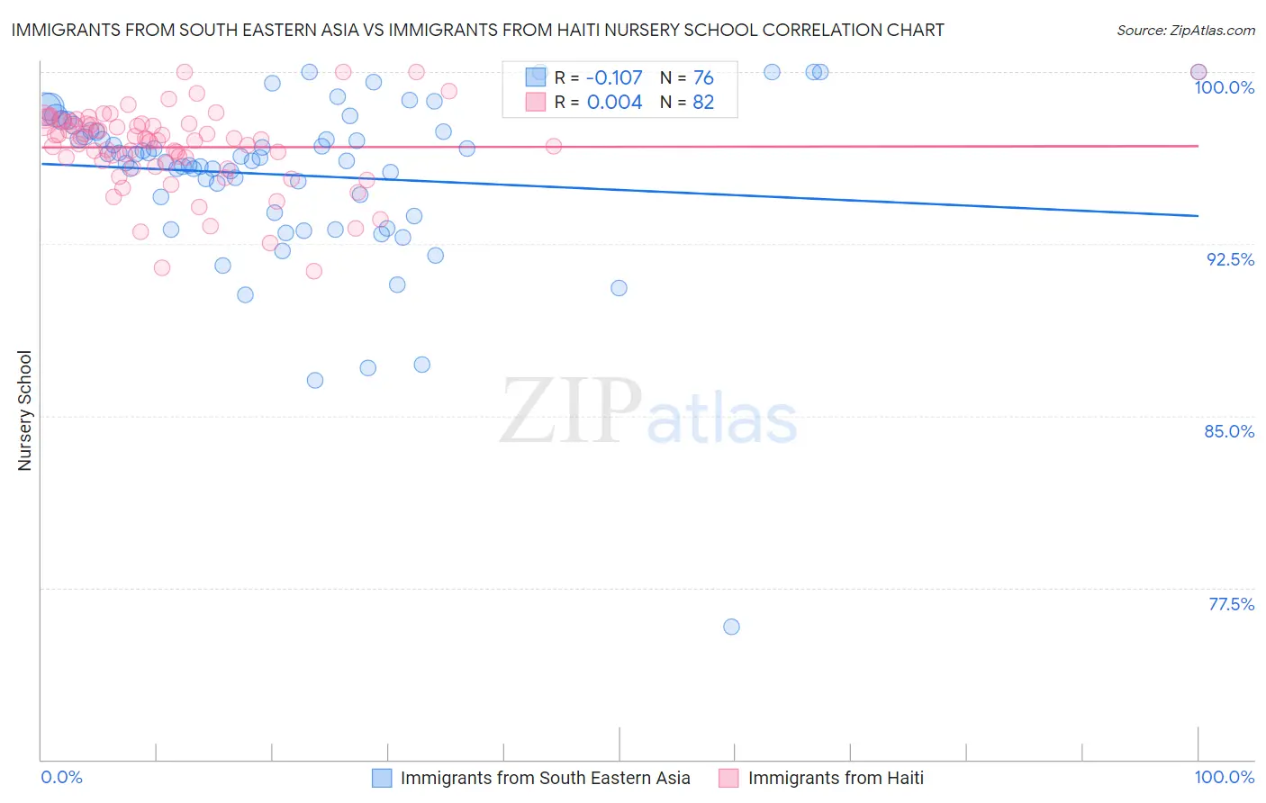 Immigrants from South Eastern Asia vs Immigrants from Haiti Nursery School