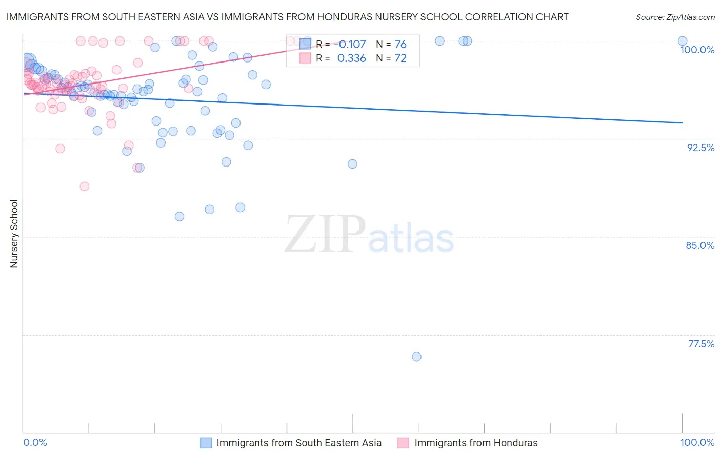 Immigrants from South Eastern Asia vs Immigrants from Honduras Nursery School