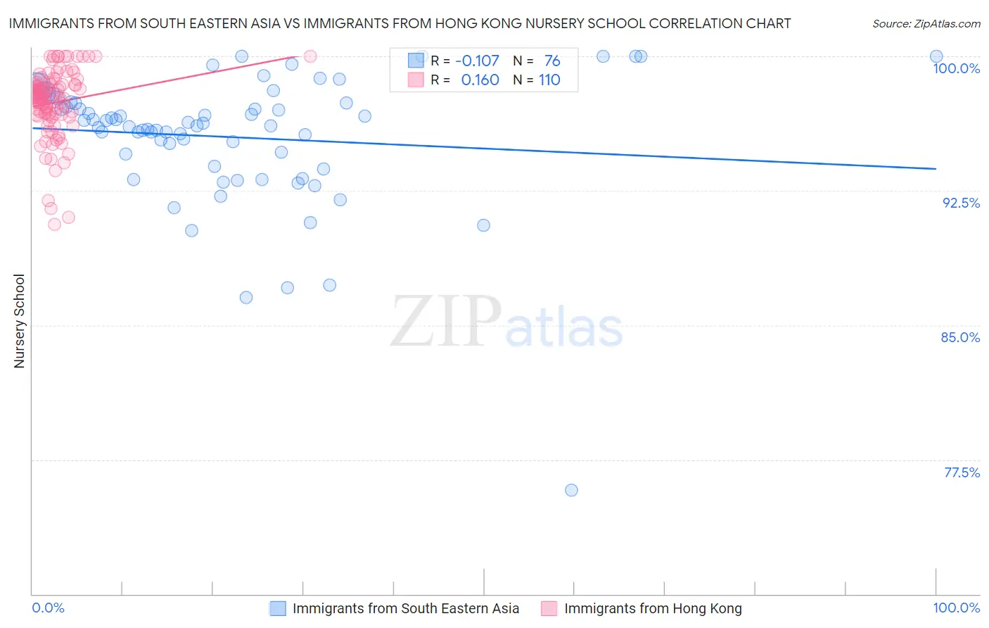 Immigrants from South Eastern Asia vs Immigrants from Hong Kong Nursery School