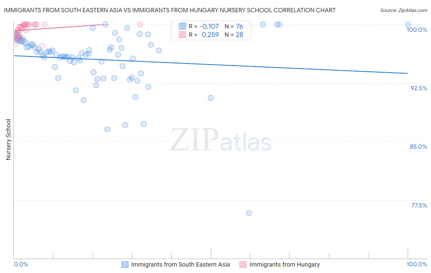 Immigrants from South Eastern Asia vs Immigrants from Hungary Nursery School