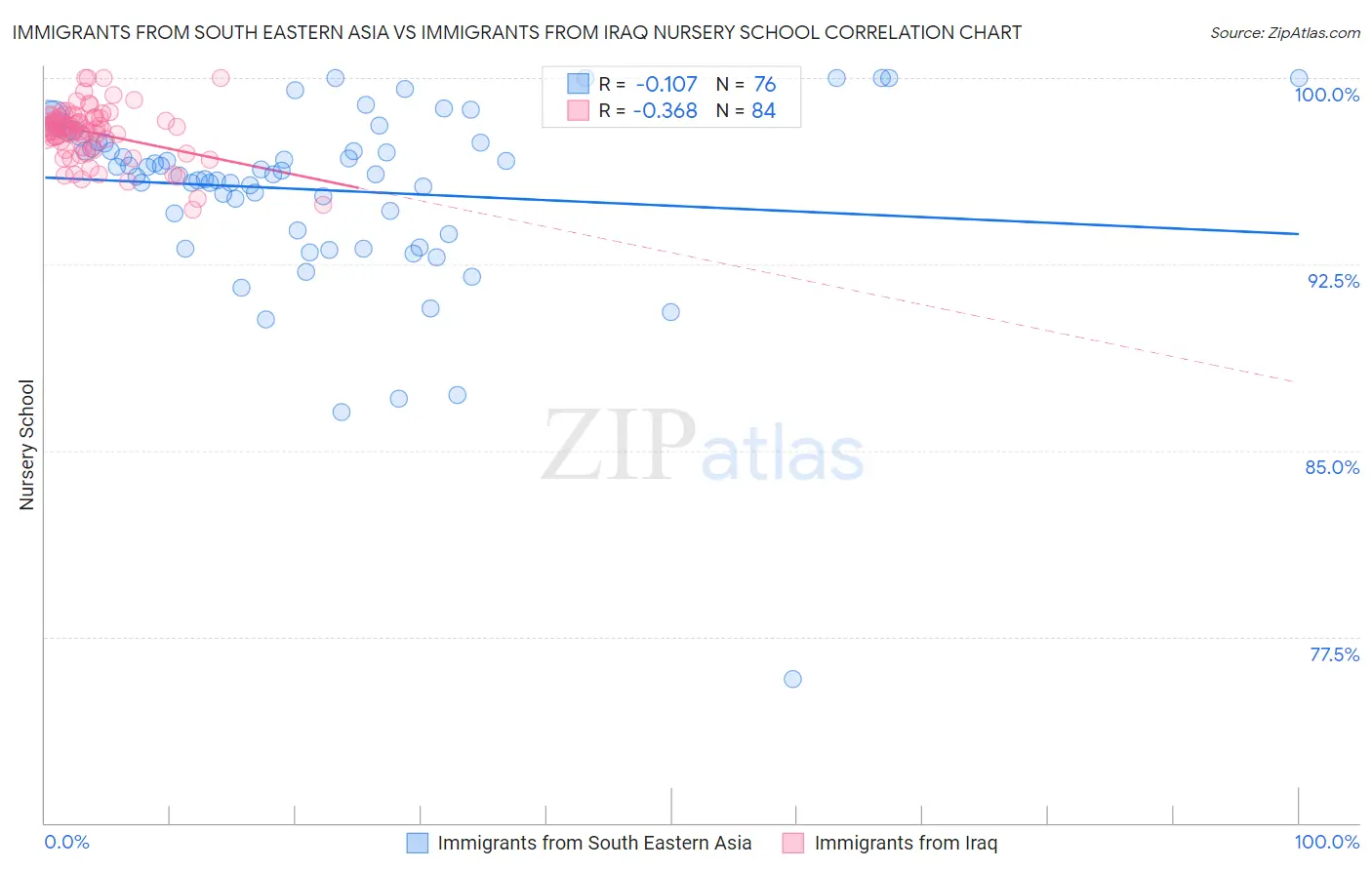 Immigrants from South Eastern Asia vs Immigrants from Iraq Nursery School