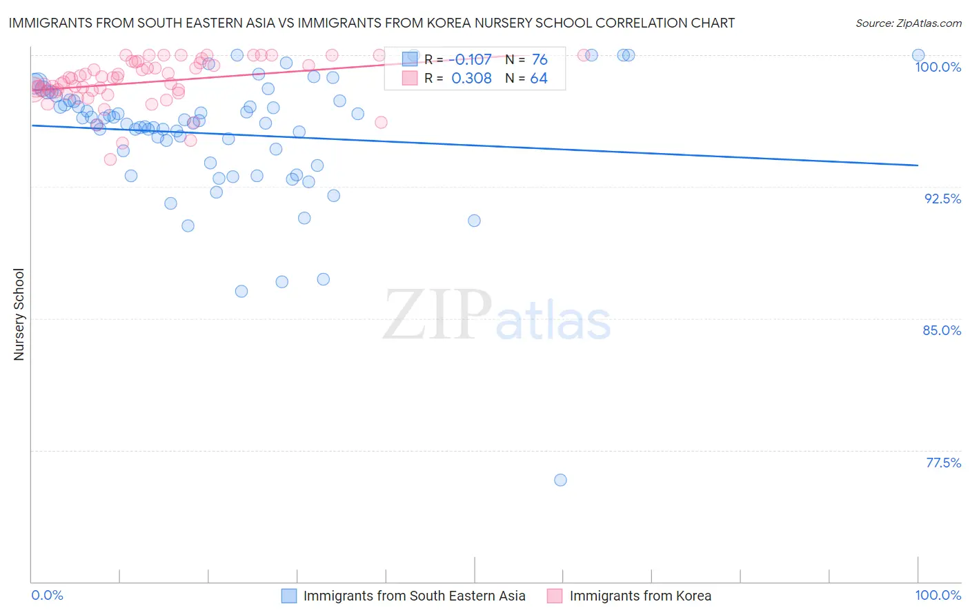 Immigrants from South Eastern Asia vs Immigrants from Korea Nursery School