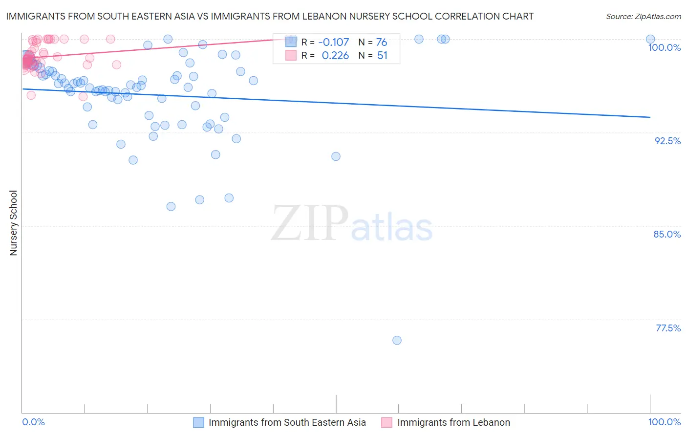 Immigrants from South Eastern Asia vs Immigrants from Lebanon Nursery School