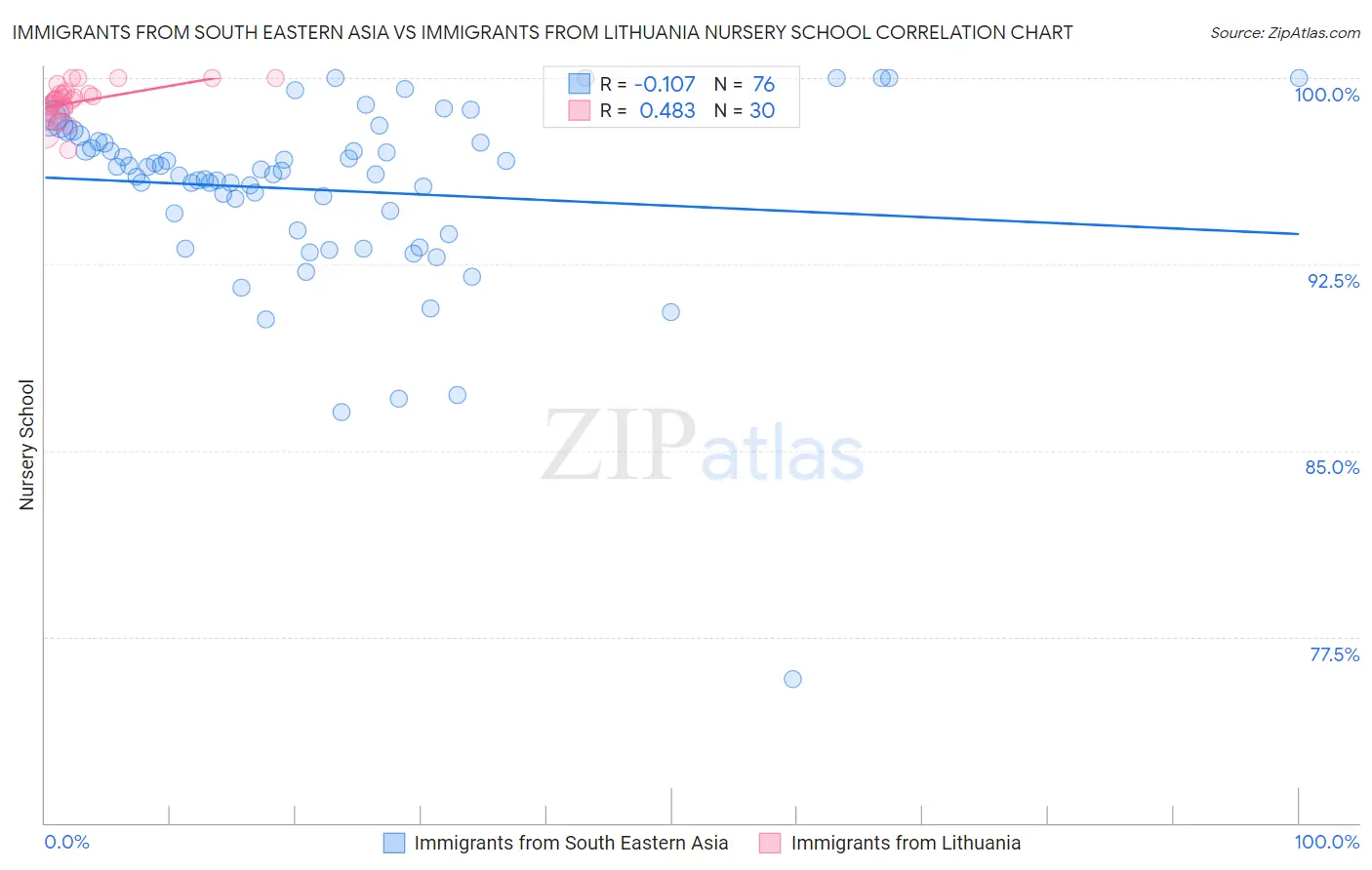 Immigrants from South Eastern Asia vs Immigrants from Lithuania Nursery School