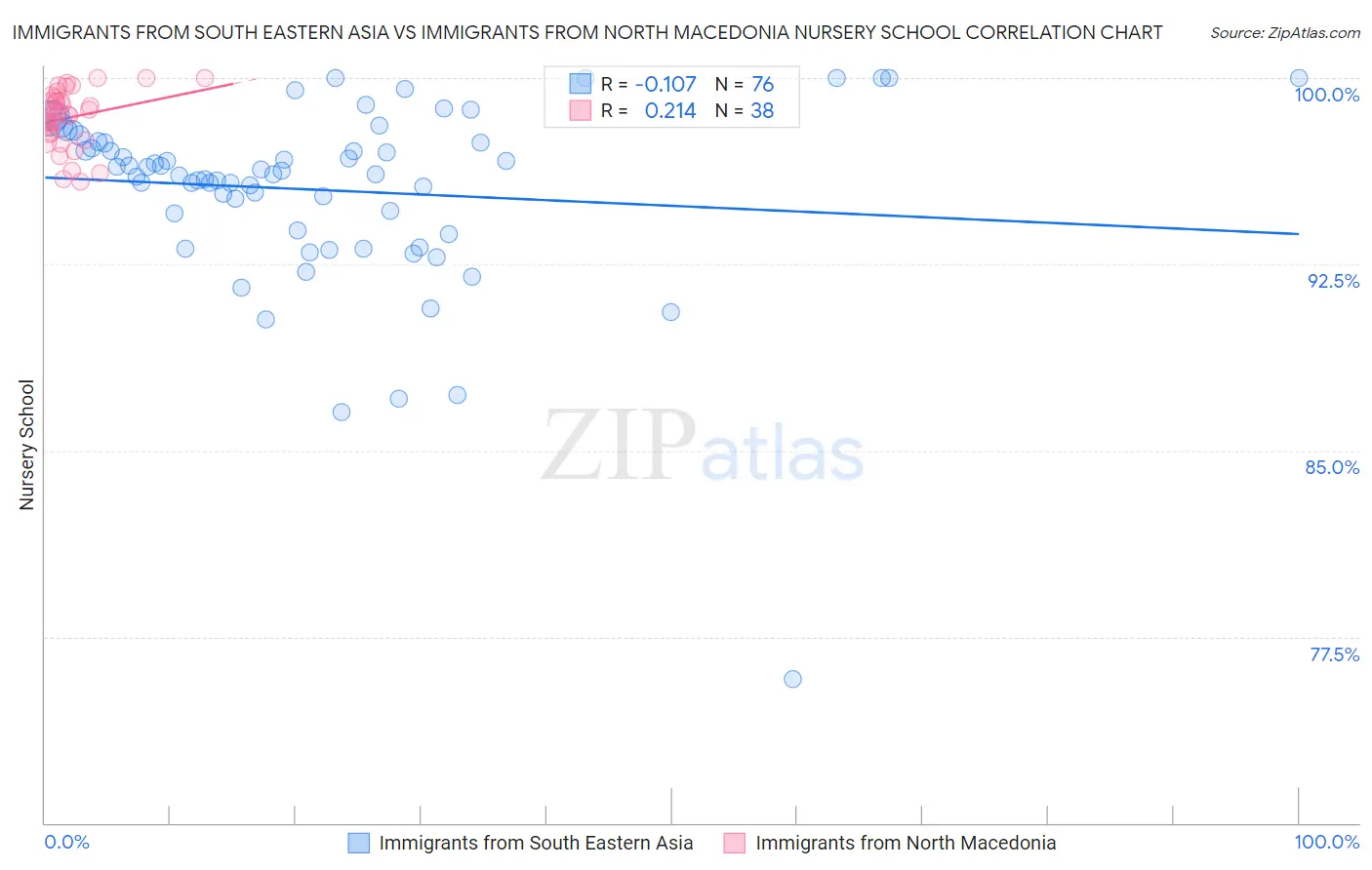 Immigrants from South Eastern Asia vs Immigrants from North Macedonia Nursery School