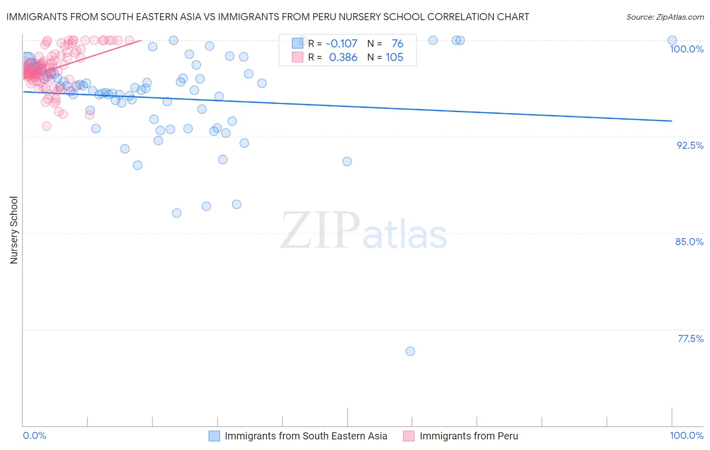 Immigrants from South Eastern Asia vs Immigrants from Peru Nursery School