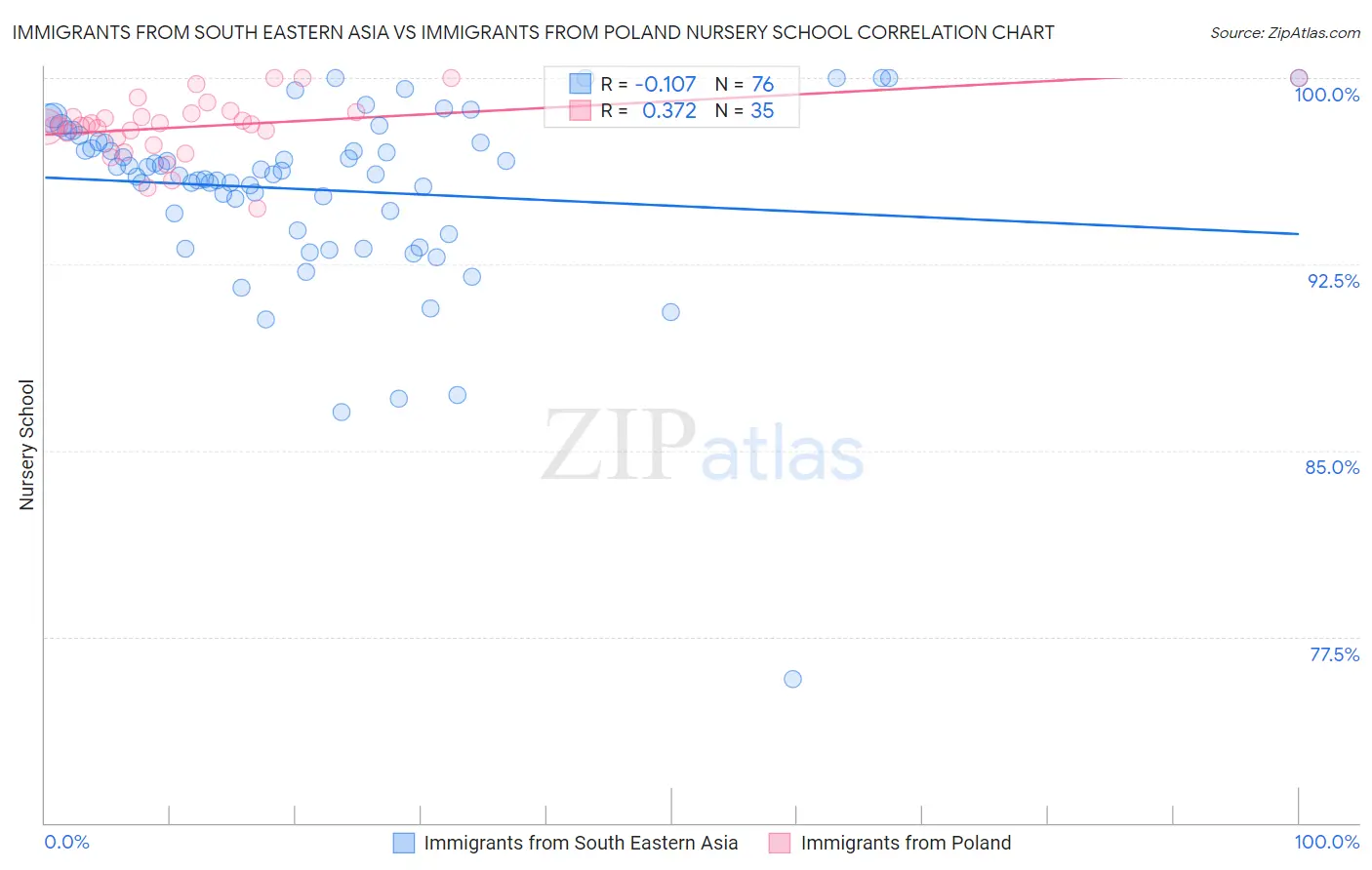 Immigrants from South Eastern Asia vs Immigrants from Poland Nursery School