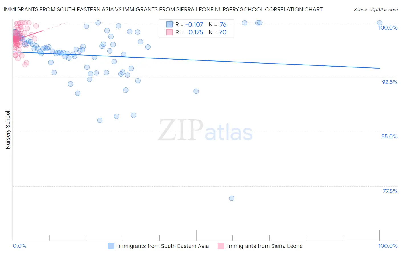 Immigrants from South Eastern Asia vs Immigrants from Sierra Leone Nursery School