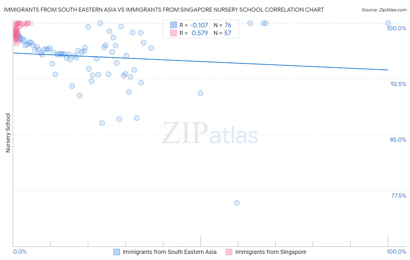 Immigrants from South Eastern Asia vs Immigrants from Singapore Nursery School