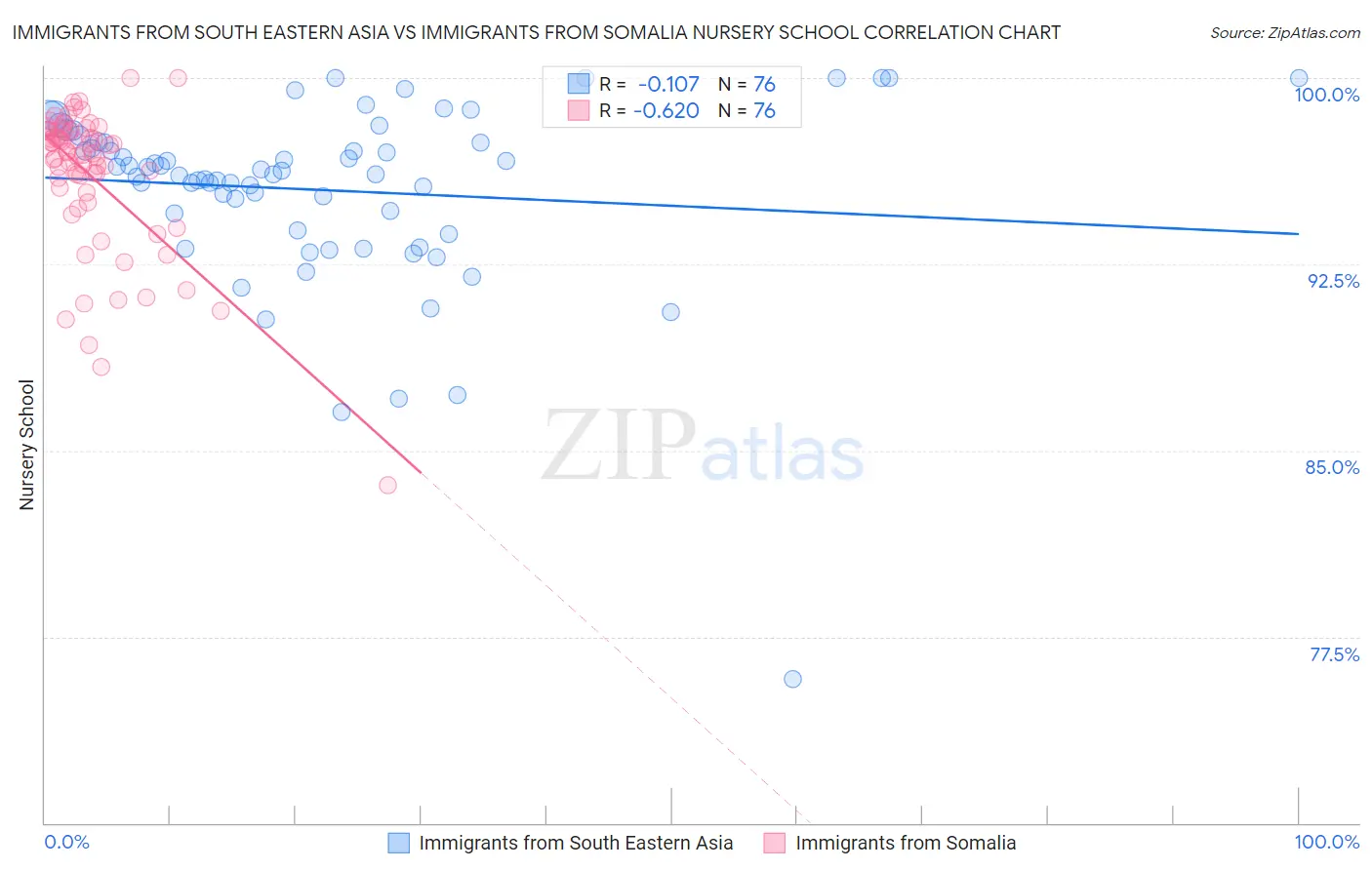 Immigrants from South Eastern Asia vs Immigrants from Somalia Nursery School