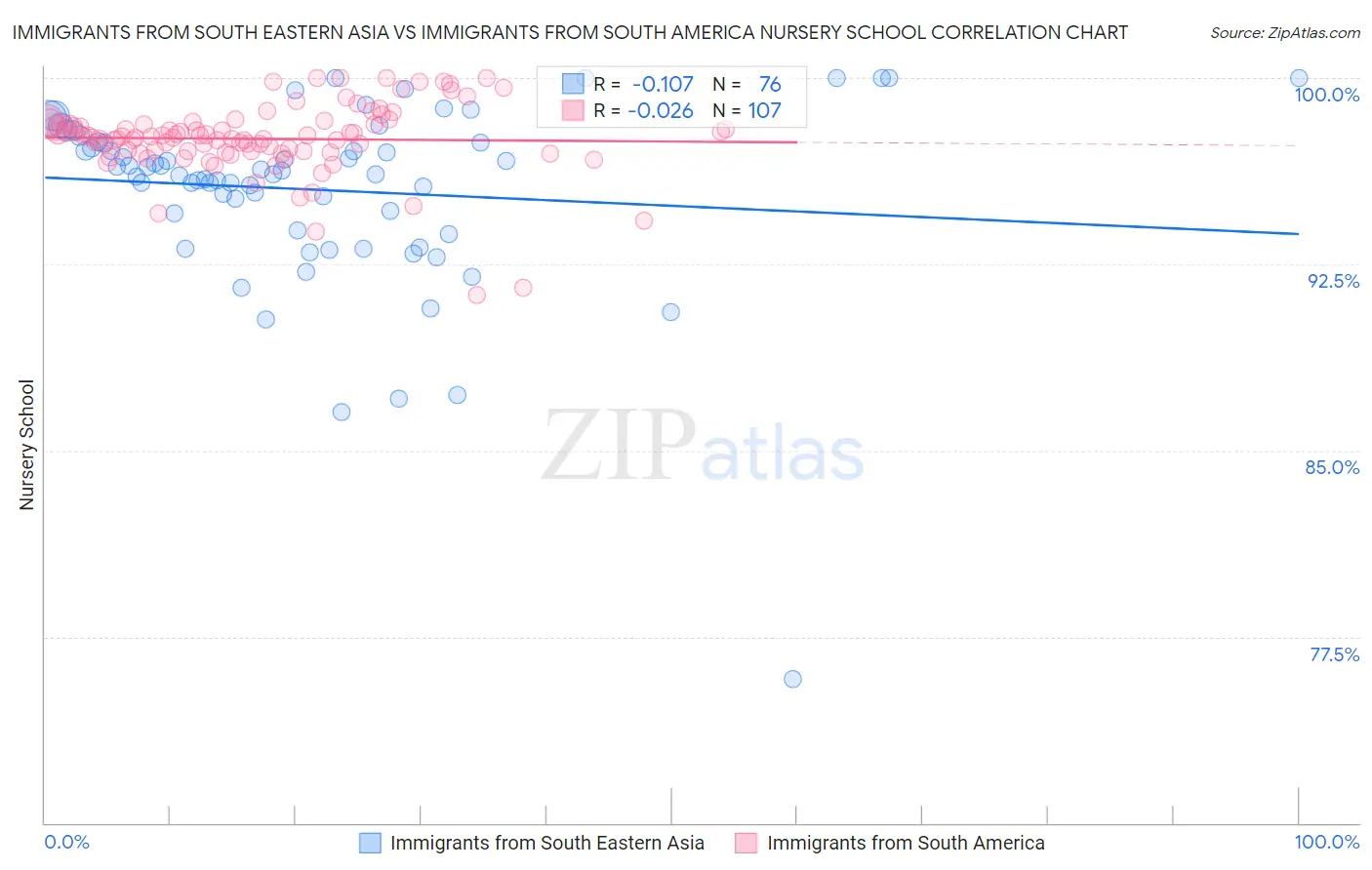 Immigrants from South Eastern Asia vs Immigrants from South America Nursery School