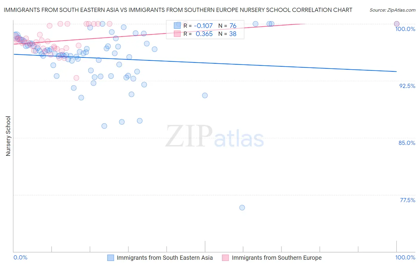 Immigrants from South Eastern Asia vs Immigrants from Southern Europe Nursery School