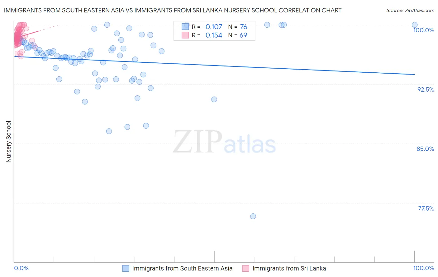 Immigrants from South Eastern Asia vs Immigrants from Sri Lanka Nursery School