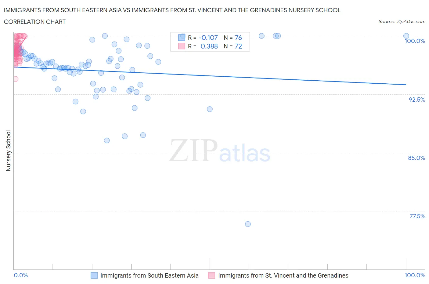 Immigrants from South Eastern Asia vs Immigrants from St. Vincent and the Grenadines Nursery School