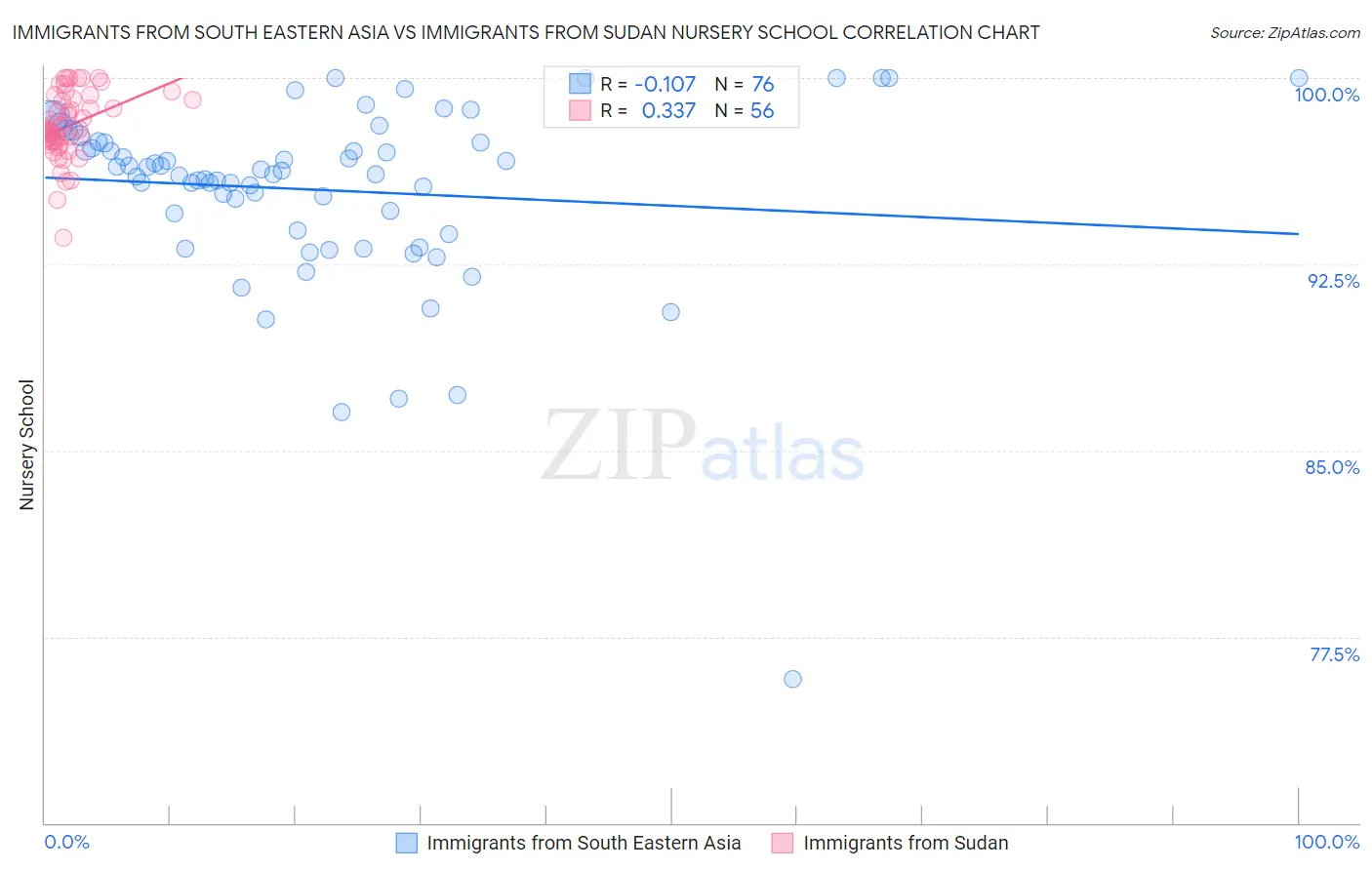 Immigrants from South Eastern Asia vs Immigrants from Sudan Nursery School