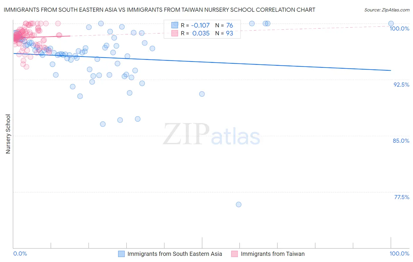 Immigrants from South Eastern Asia vs Immigrants from Taiwan Nursery School
