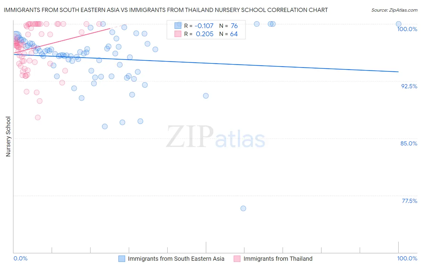 Immigrants from South Eastern Asia vs Immigrants from Thailand Nursery School