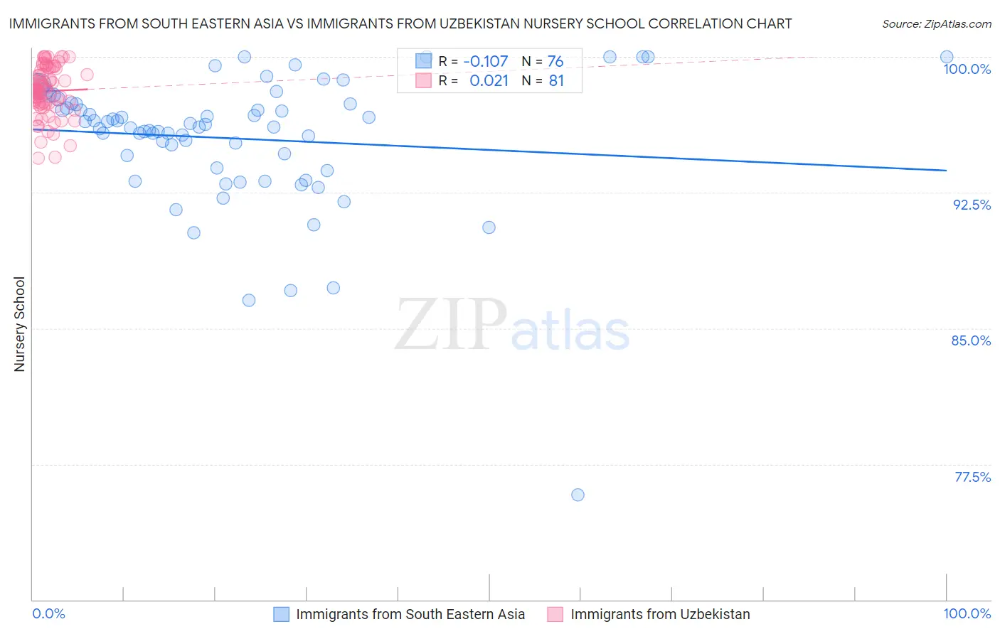 Immigrants from South Eastern Asia vs Immigrants from Uzbekistan Nursery School