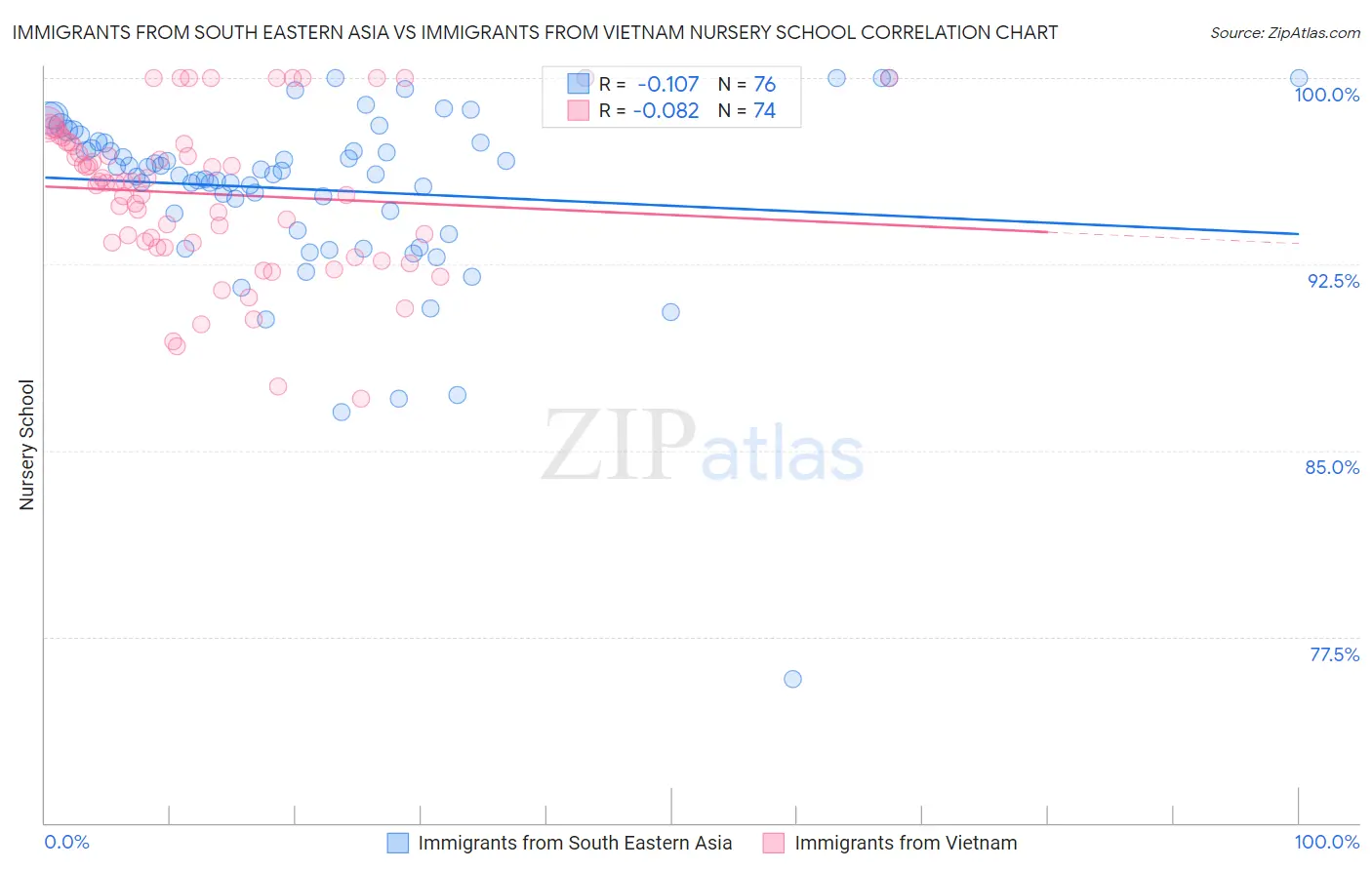 Immigrants from South Eastern Asia vs Immigrants from Vietnam Nursery School