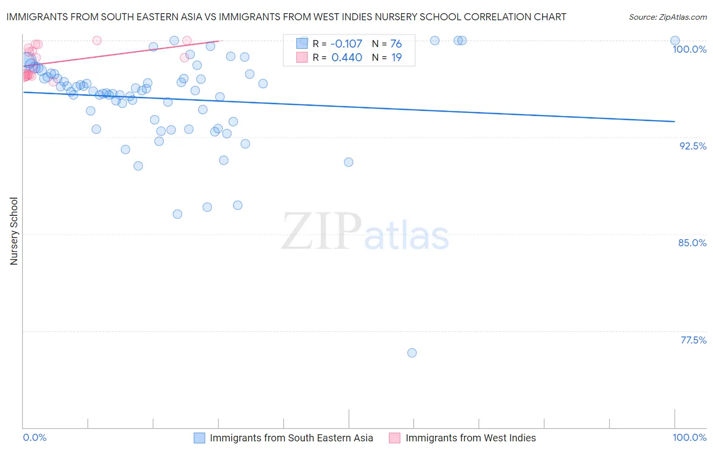 Immigrants from South Eastern Asia vs Immigrants from West Indies Nursery School