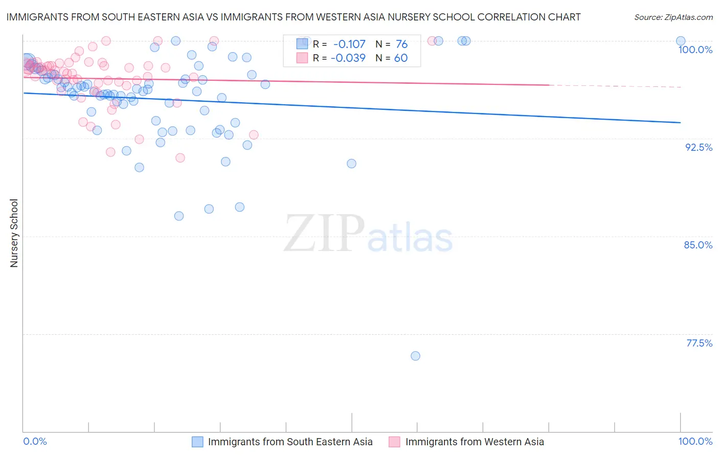 Immigrants from South Eastern Asia vs Immigrants from Western Asia Nursery School