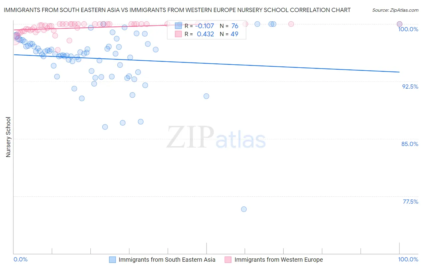 Immigrants from South Eastern Asia vs Immigrants from Western Europe Nursery School