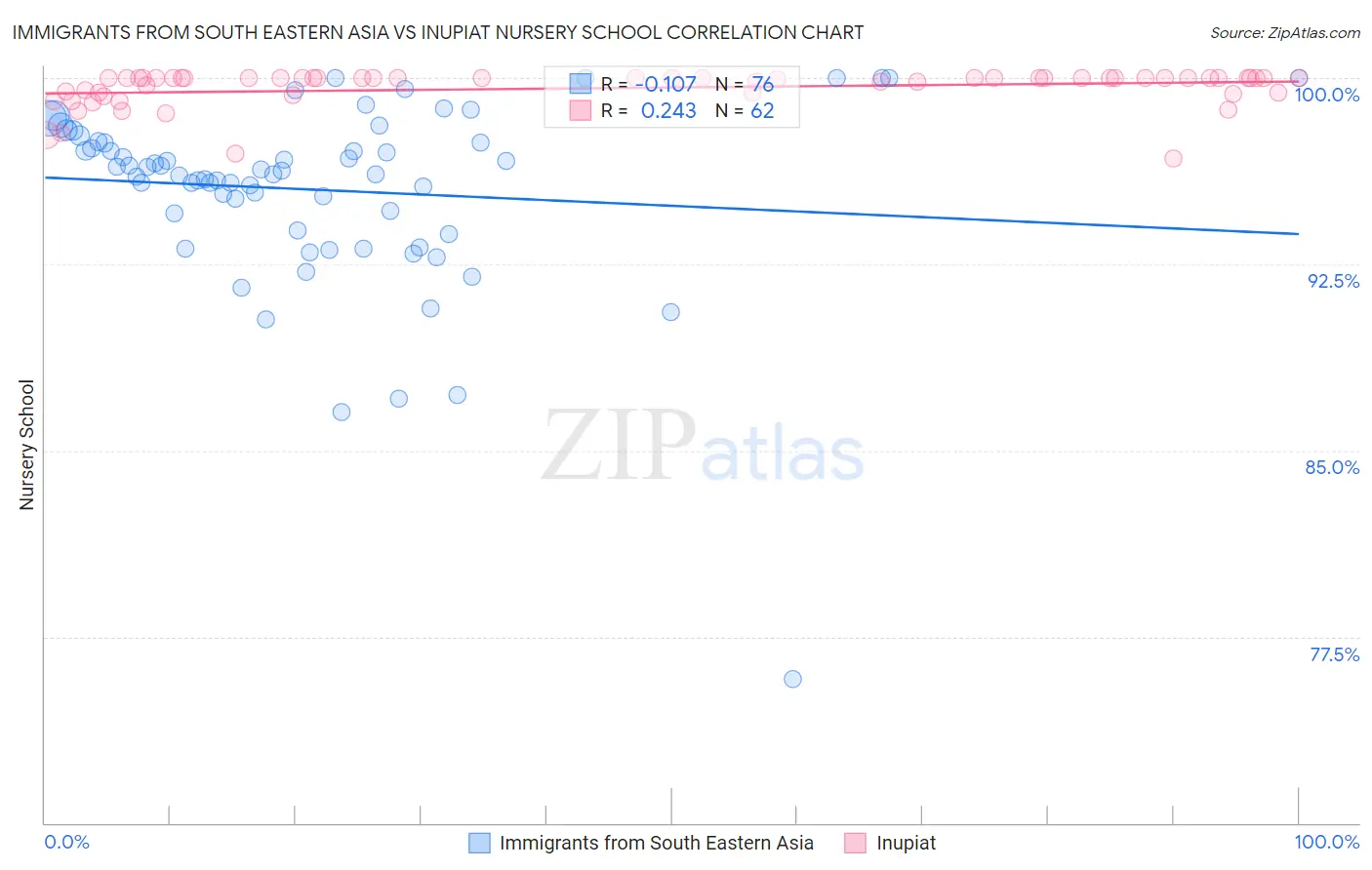 Immigrants from South Eastern Asia vs Inupiat Nursery School