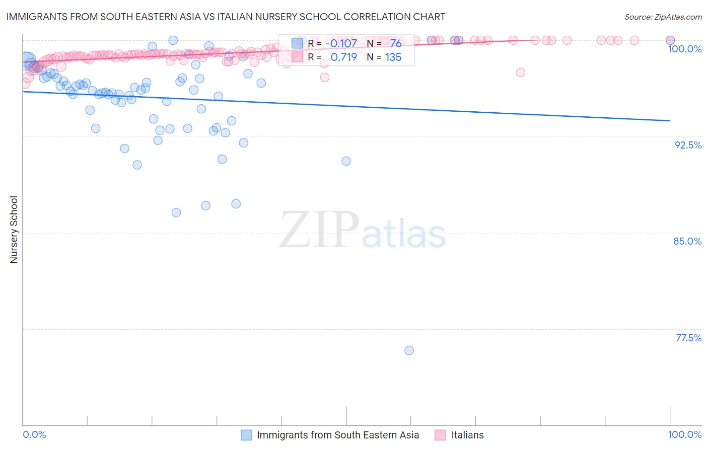 Immigrants from South Eastern Asia vs Italian Nursery School