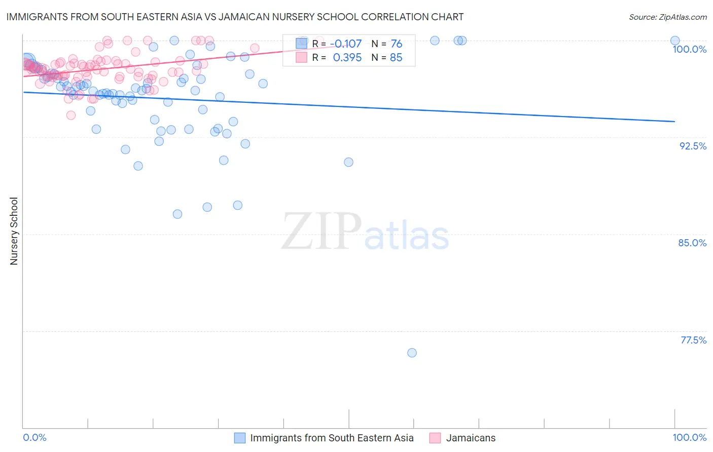 Immigrants from South Eastern Asia vs Jamaican Nursery School