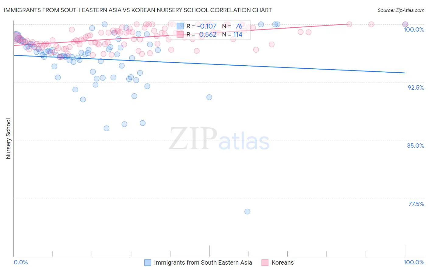 Immigrants from South Eastern Asia vs Korean Nursery School