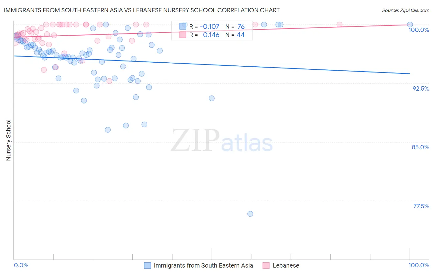 Immigrants from South Eastern Asia vs Lebanese Nursery School