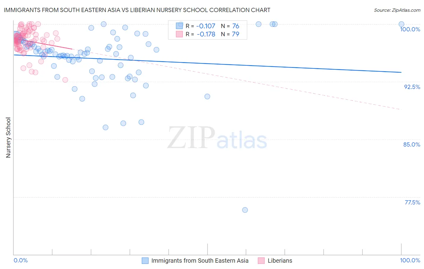 Immigrants from South Eastern Asia vs Liberian Nursery School