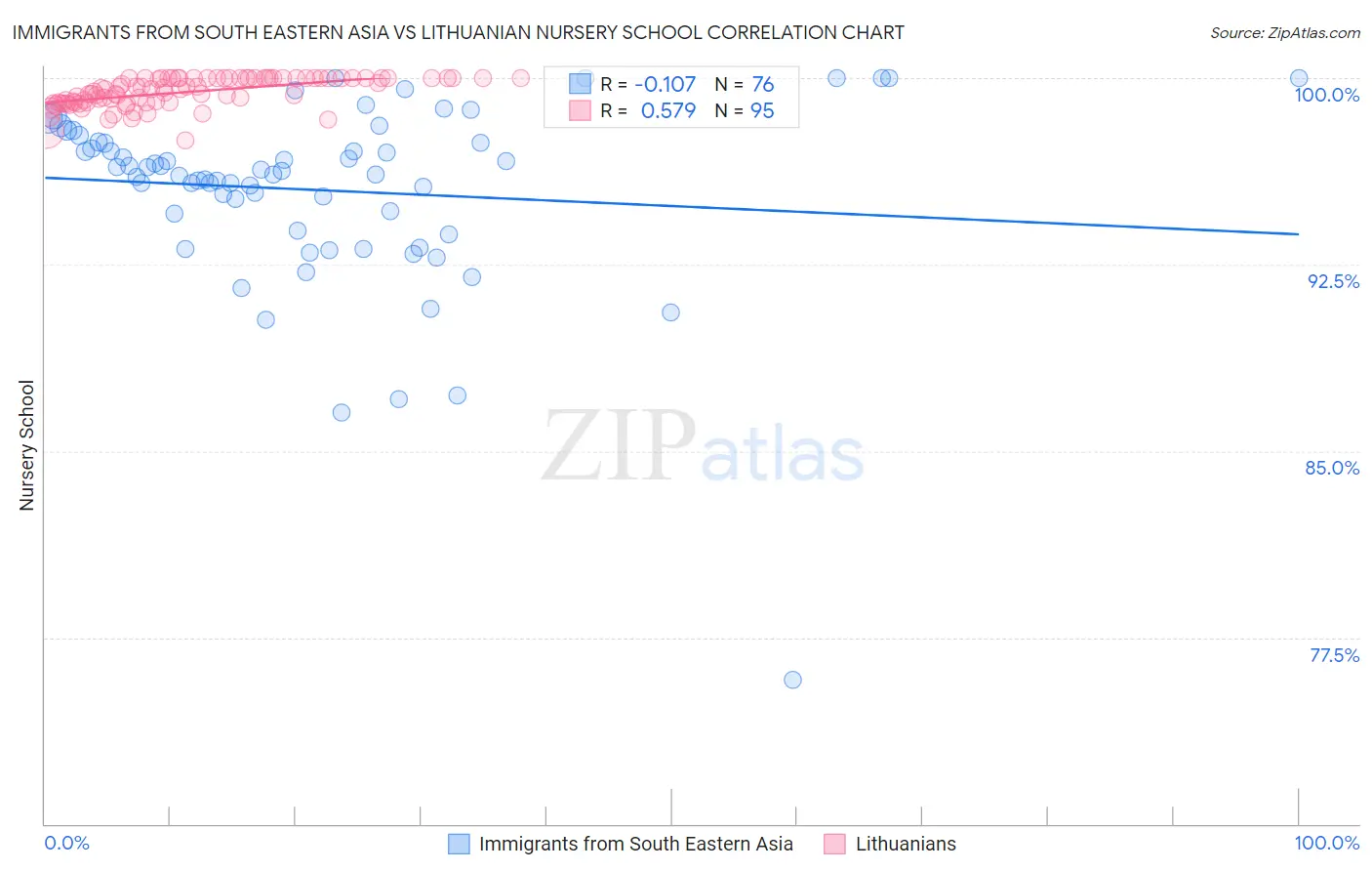 Immigrants from South Eastern Asia vs Lithuanian Nursery School