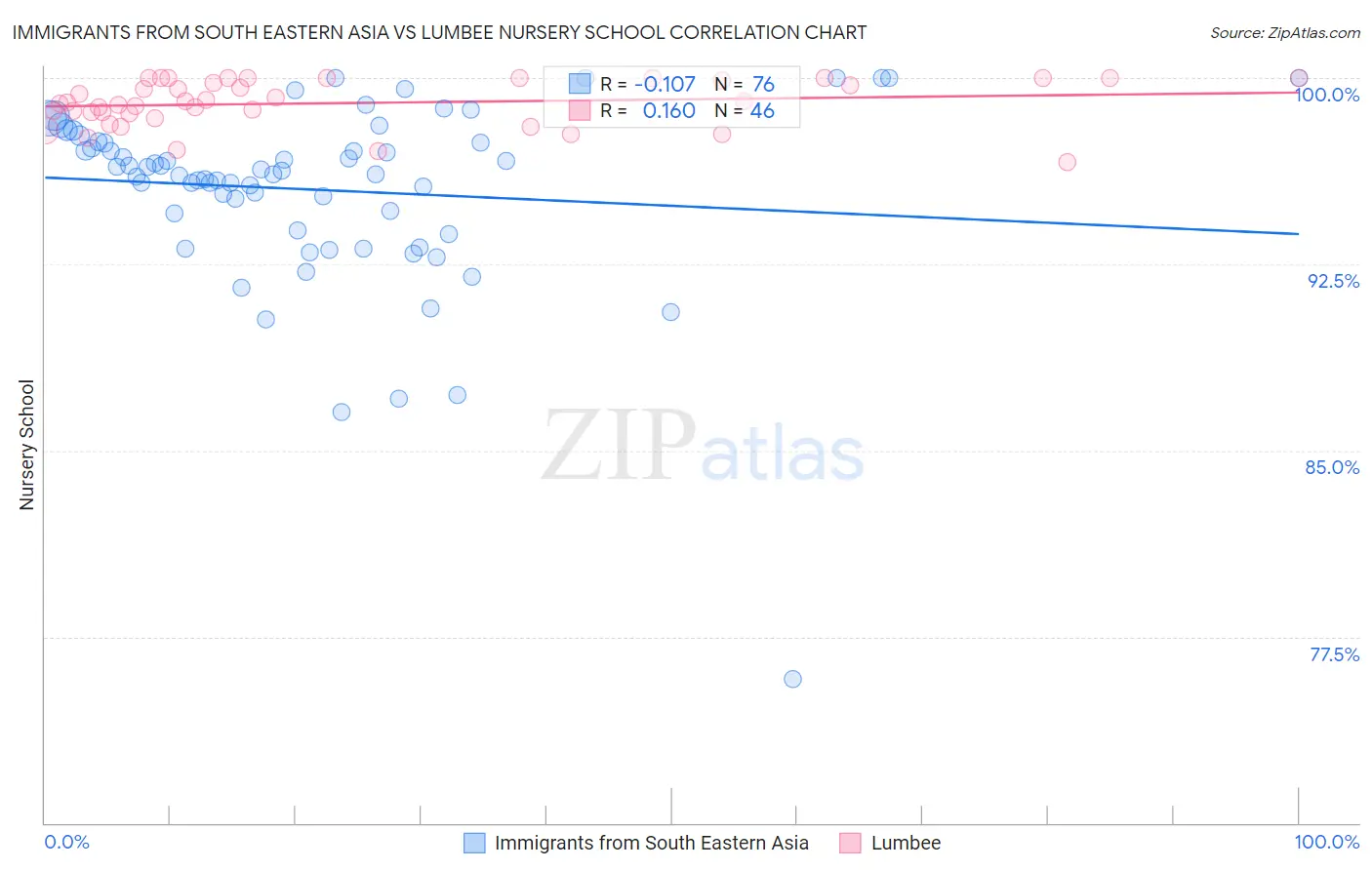 Immigrants from South Eastern Asia vs Lumbee Nursery School