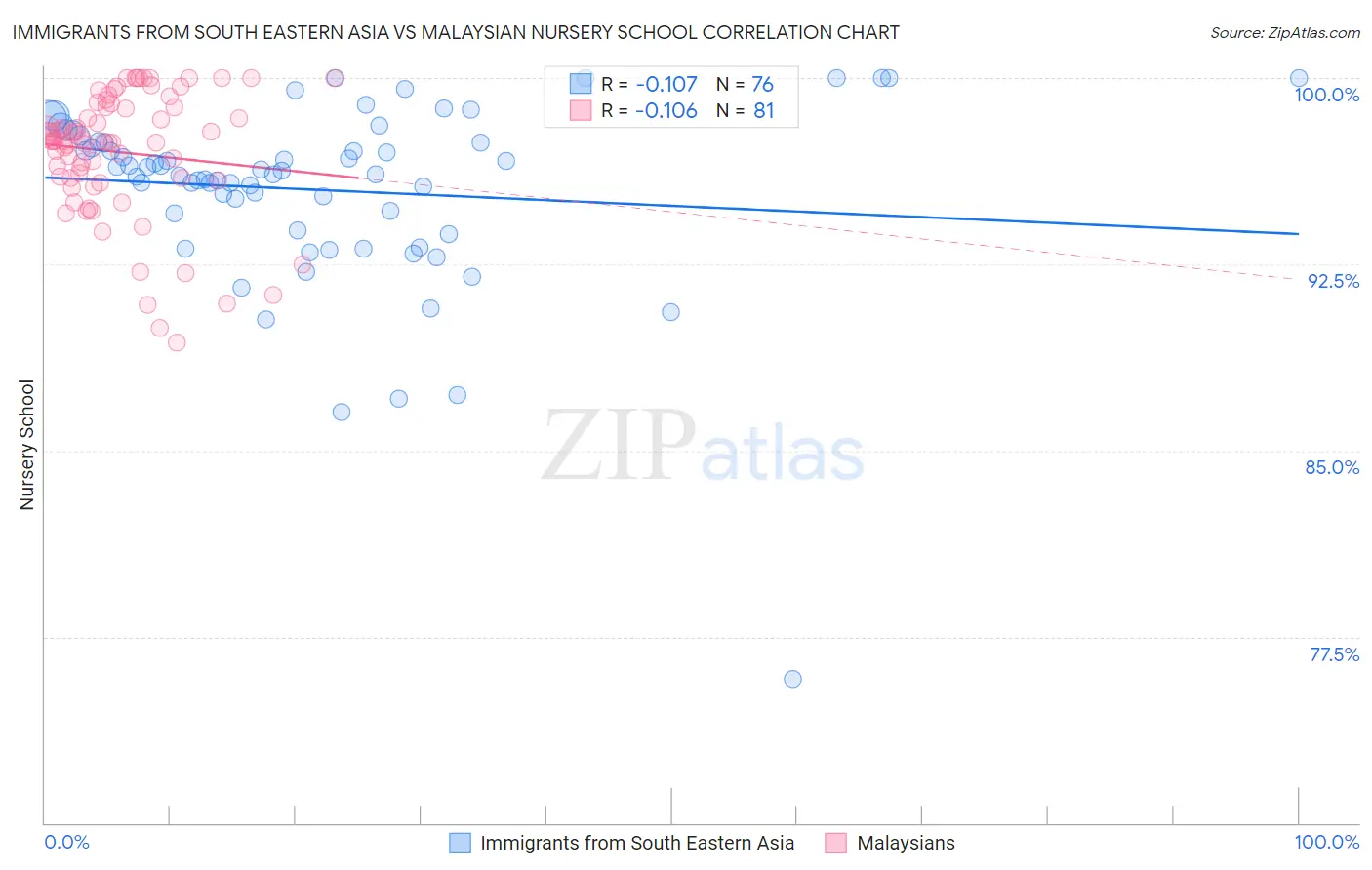 Immigrants from South Eastern Asia vs Malaysian Nursery School