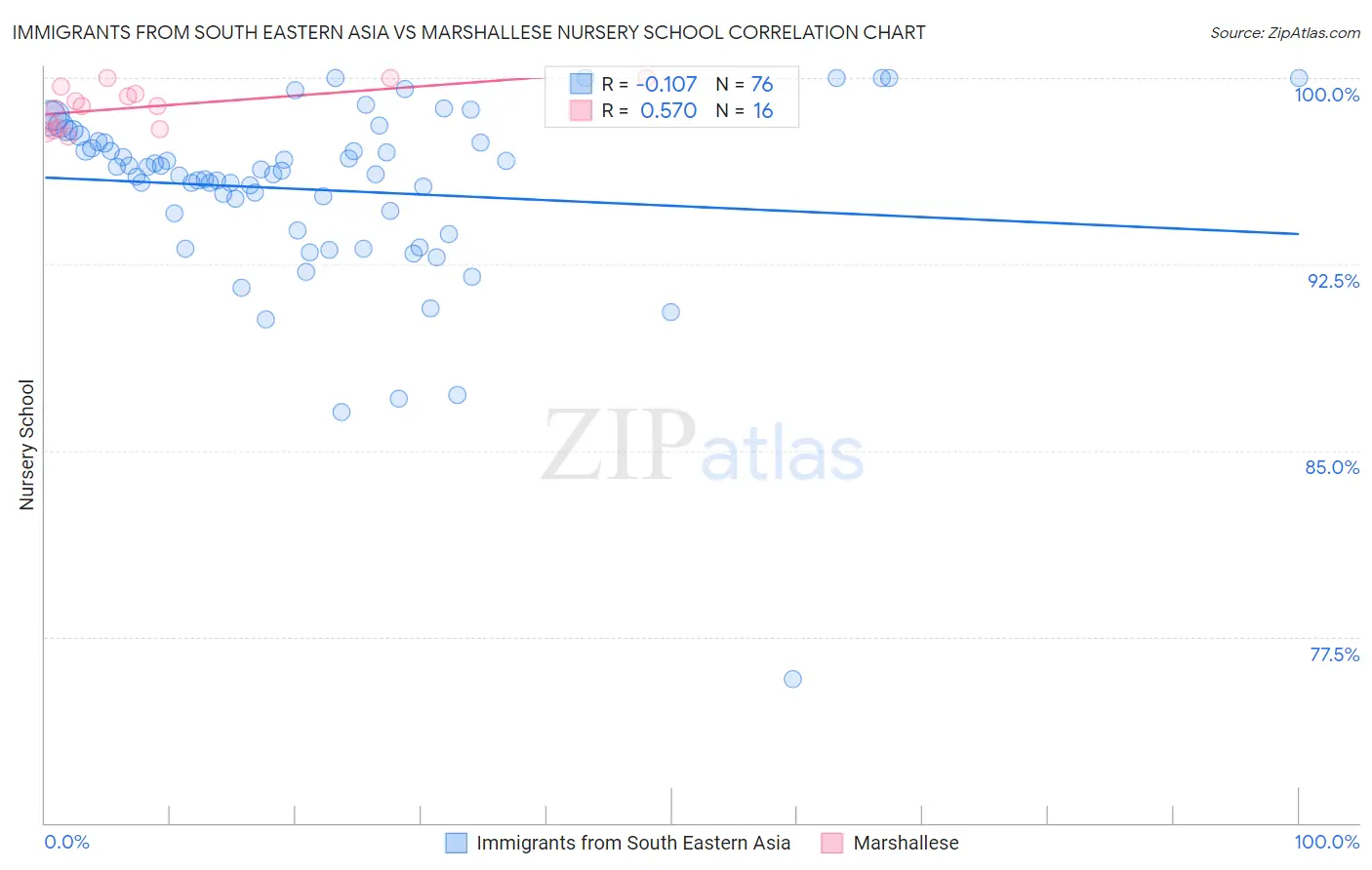 Immigrants from South Eastern Asia vs Marshallese Nursery School