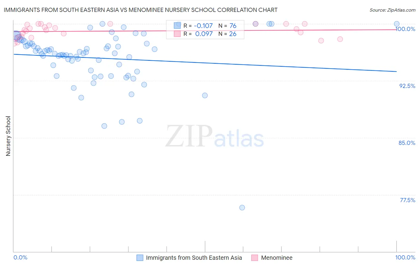 Immigrants from South Eastern Asia vs Menominee Nursery School