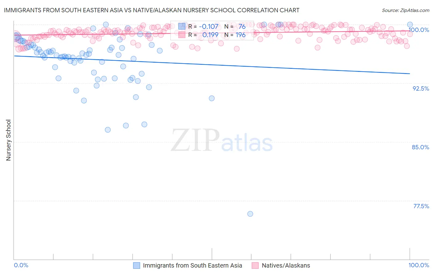 Immigrants from South Eastern Asia vs Native/Alaskan Nursery School