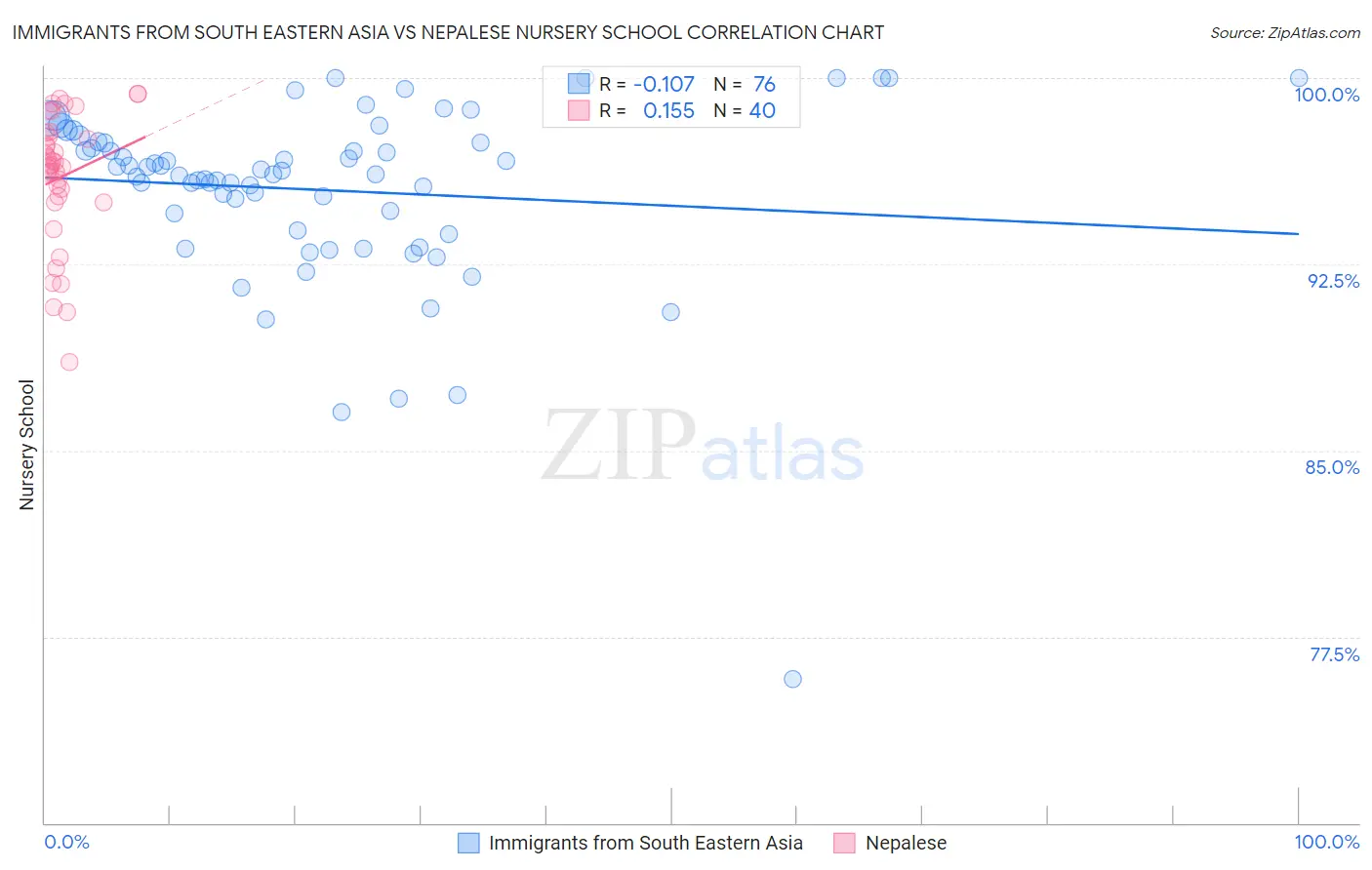 Immigrants from South Eastern Asia vs Nepalese Nursery School