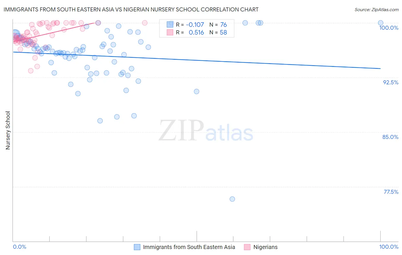 Immigrants from South Eastern Asia vs Nigerian Nursery School