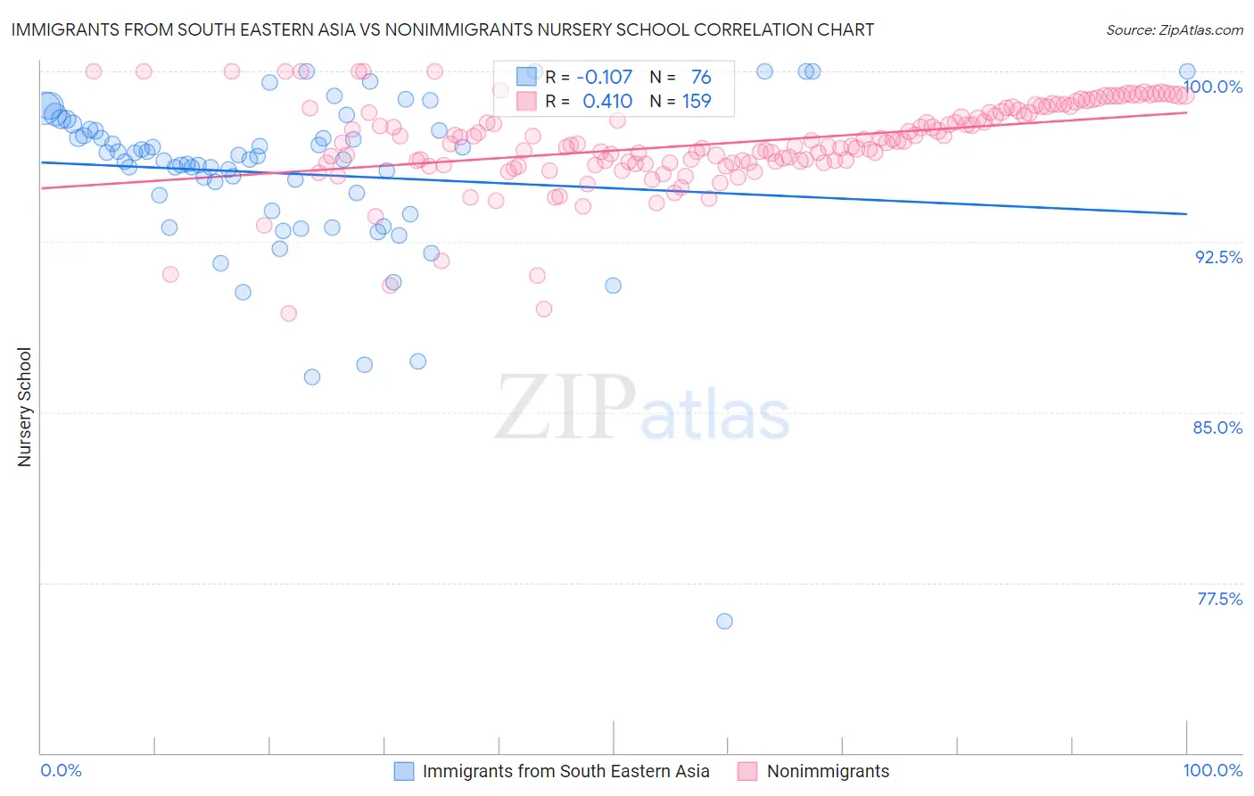 Immigrants from South Eastern Asia vs Nonimmigrants Nursery School