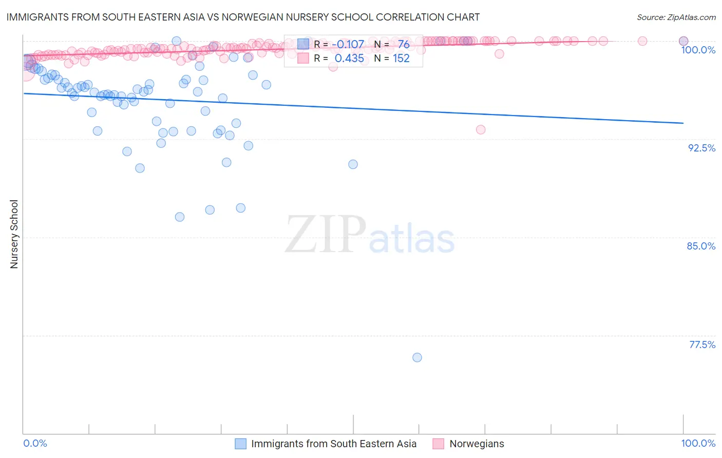 Immigrants from South Eastern Asia vs Norwegian Nursery School