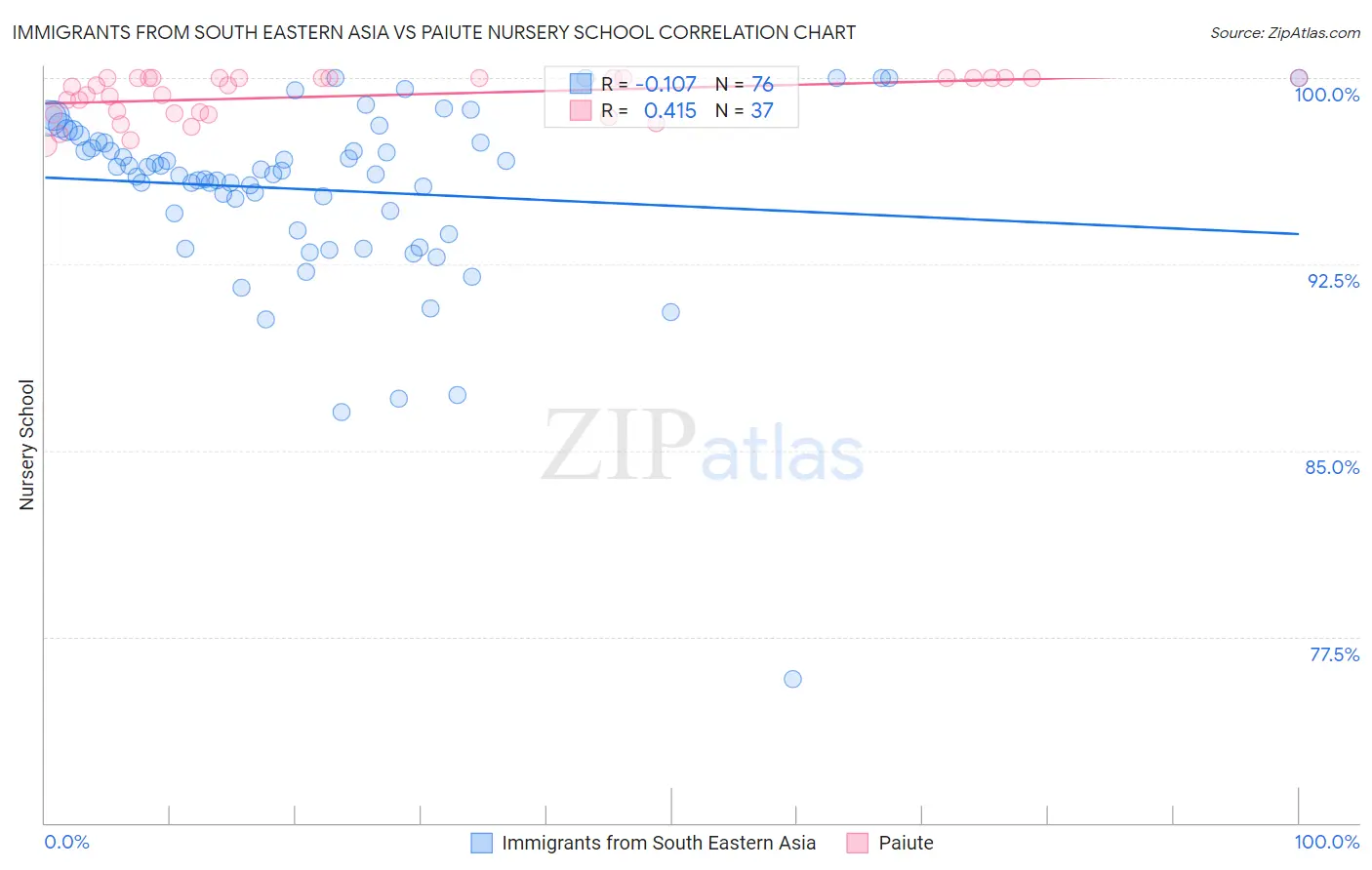 Immigrants from South Eastern Asia vs Paiute Nursery School