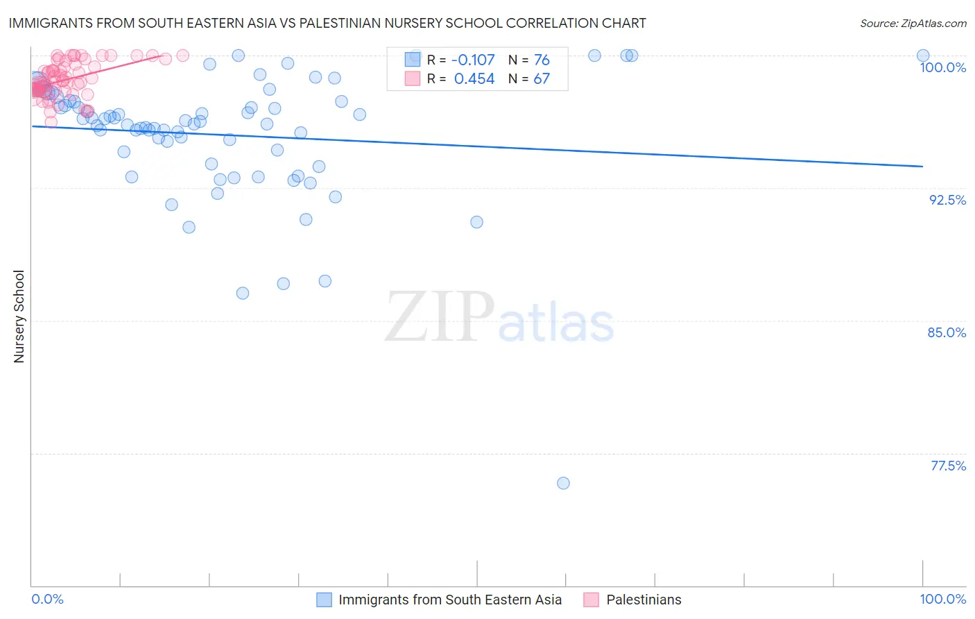 Immigrants from South Eastern Asia vs Palestinian Nursery School